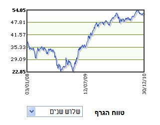 אי בי אי בשלוש השנים האחרונות